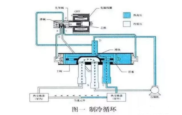 空氣能熱泵中，四通閥的結構和工作原理